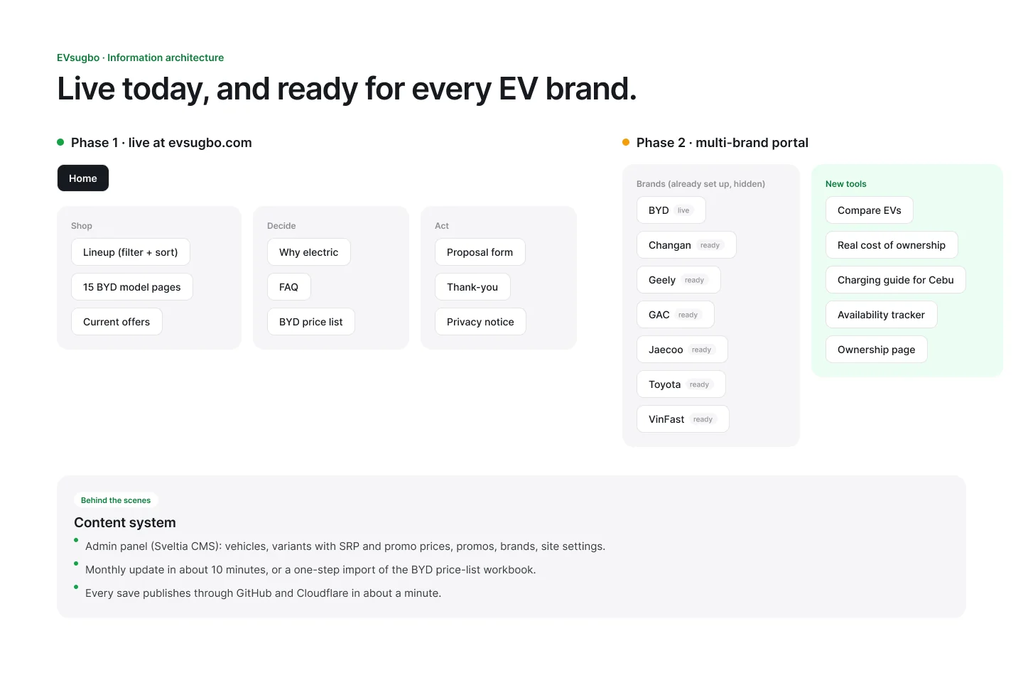 EVsugbo · EV Buying Portal for Cebu · Information architecture, image 1