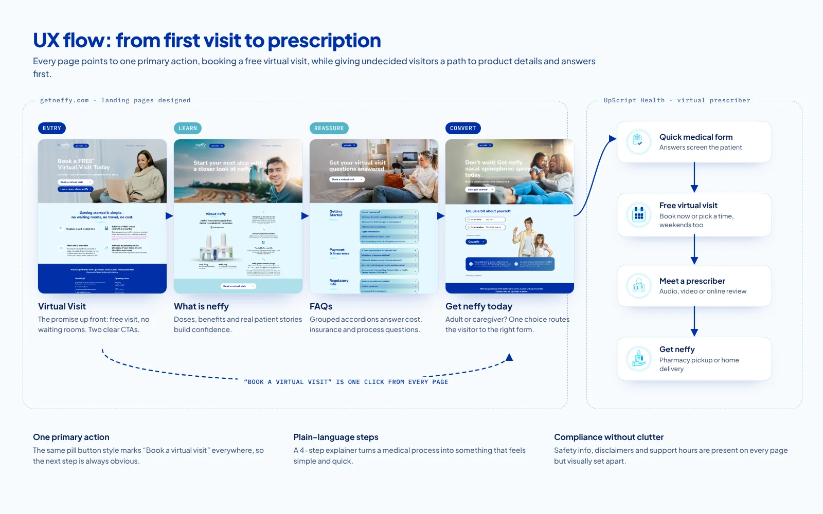 neffy Virtual Visit Landing Pages · UX flow, image 1